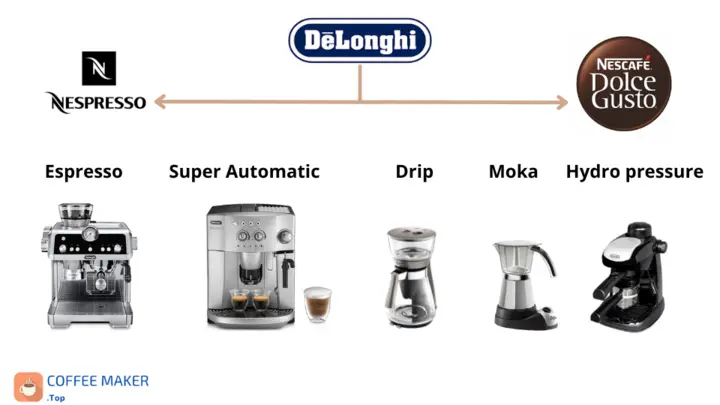 Coffee machines manufactured by Delonghi